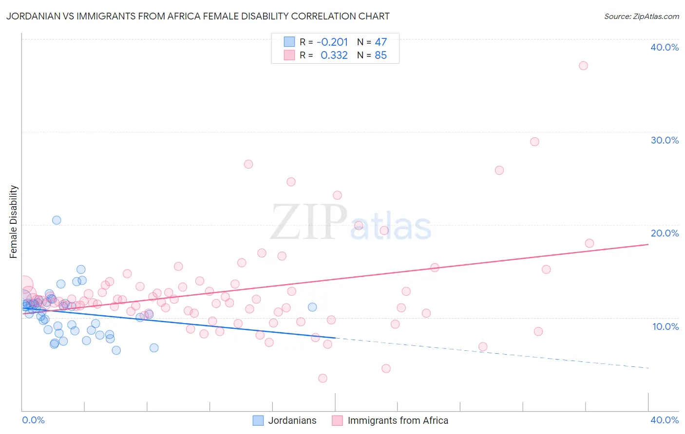 Jordanian vs Immigrants from Africa Female Disability