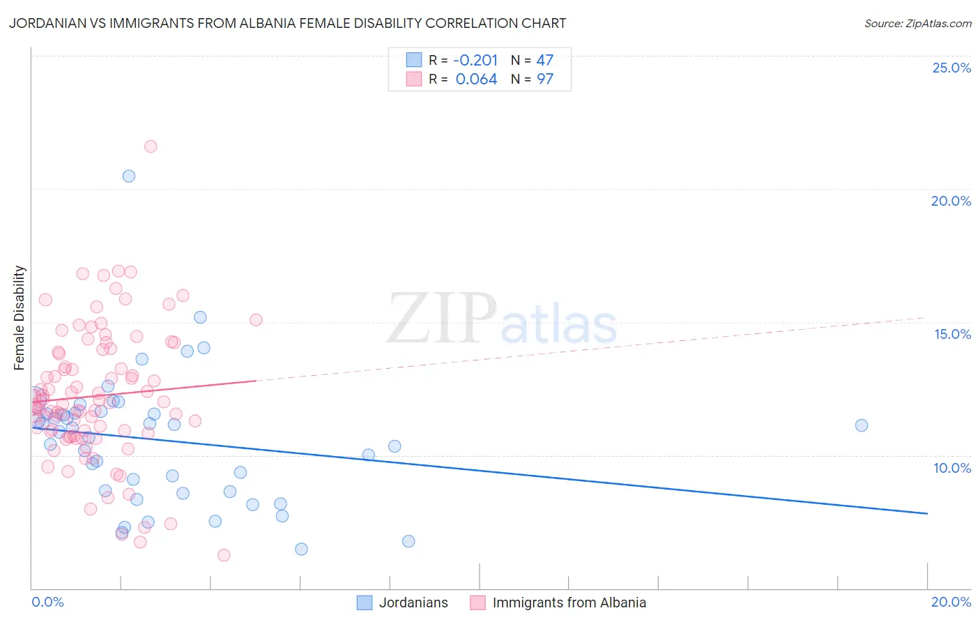 Jordanian vs Immigrants from Albania Female Disability