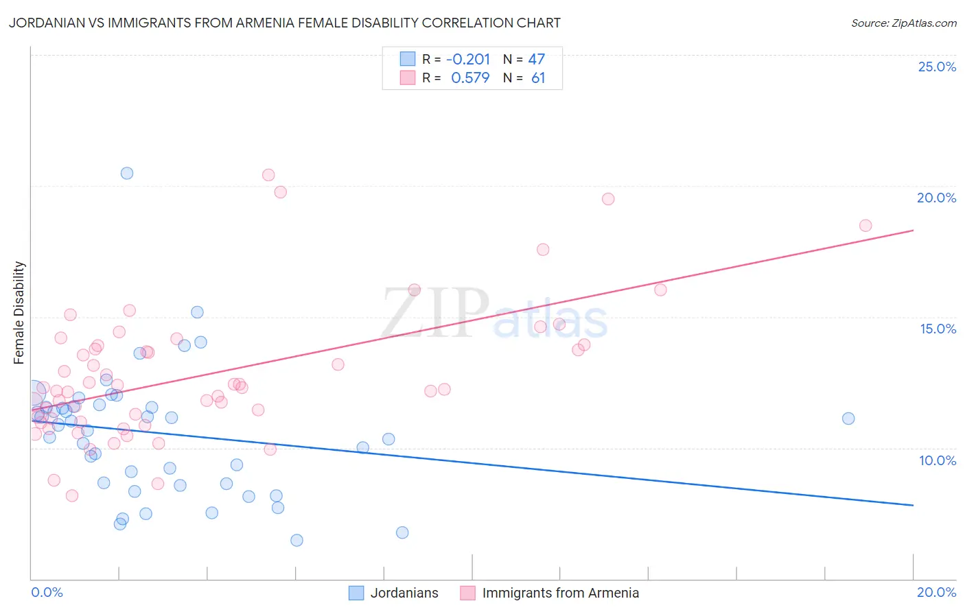 Jordanian vs Immigrants from Armenia Female Disability