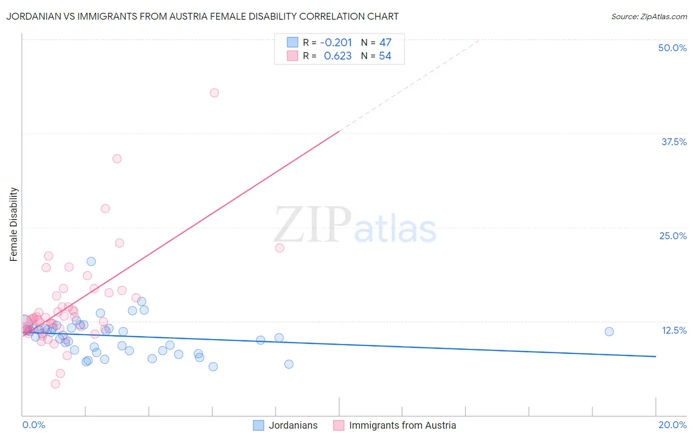 Jordanian vs Immigrants from Austria Female Disability
