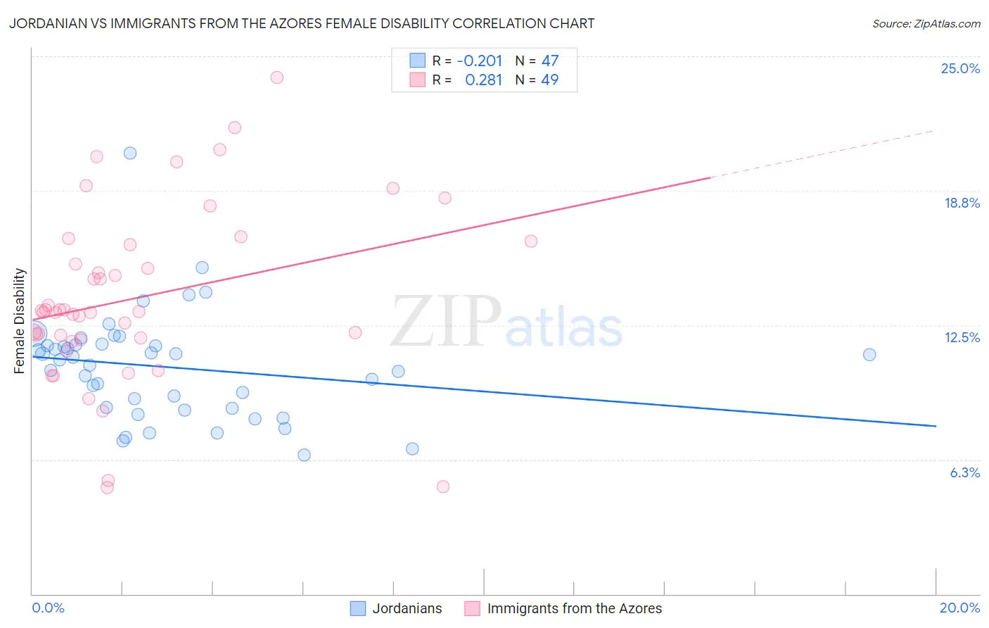 Jordanian vs Immigrants from the Azores Female Disability