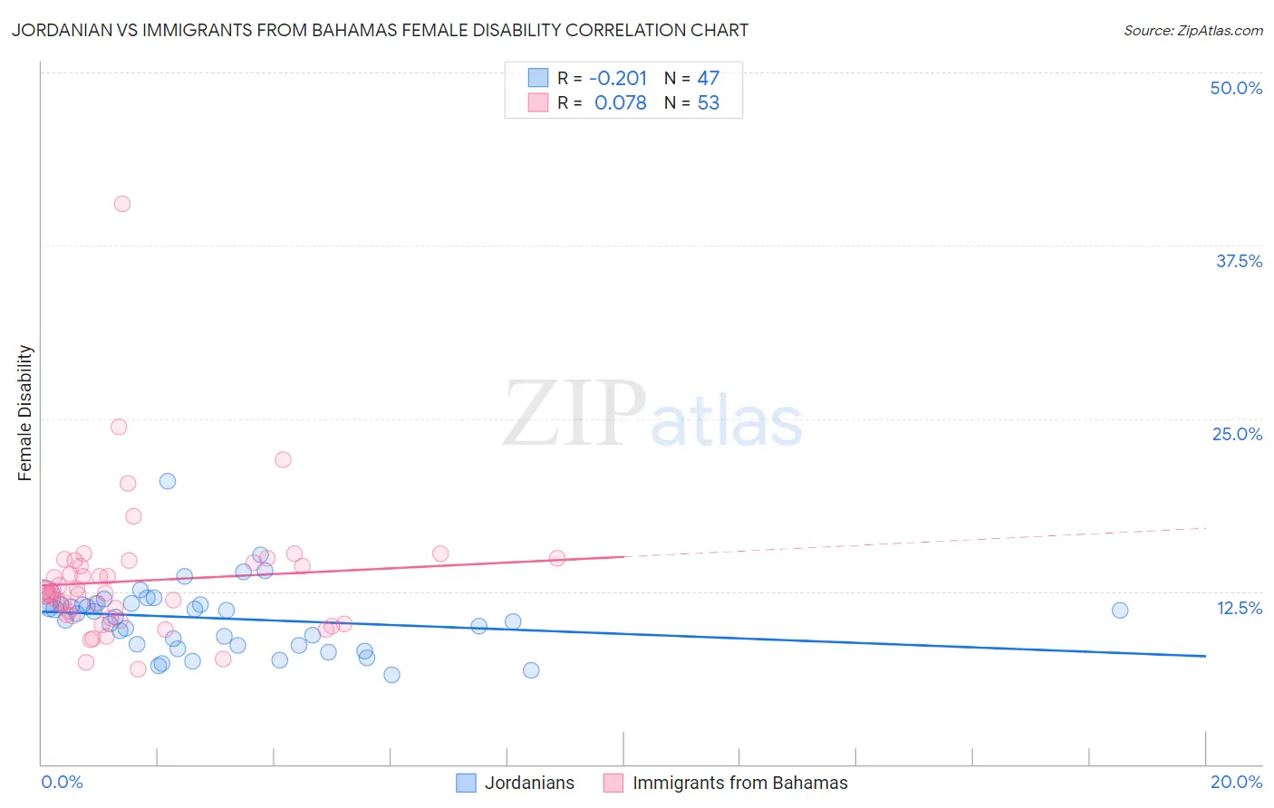 Jordanian vs Immigrants from Bahamas Female Disability