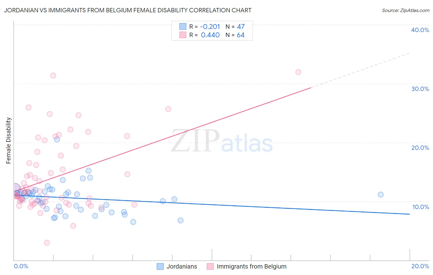 Jordanian vs Immigrants from Belgium Female Disability