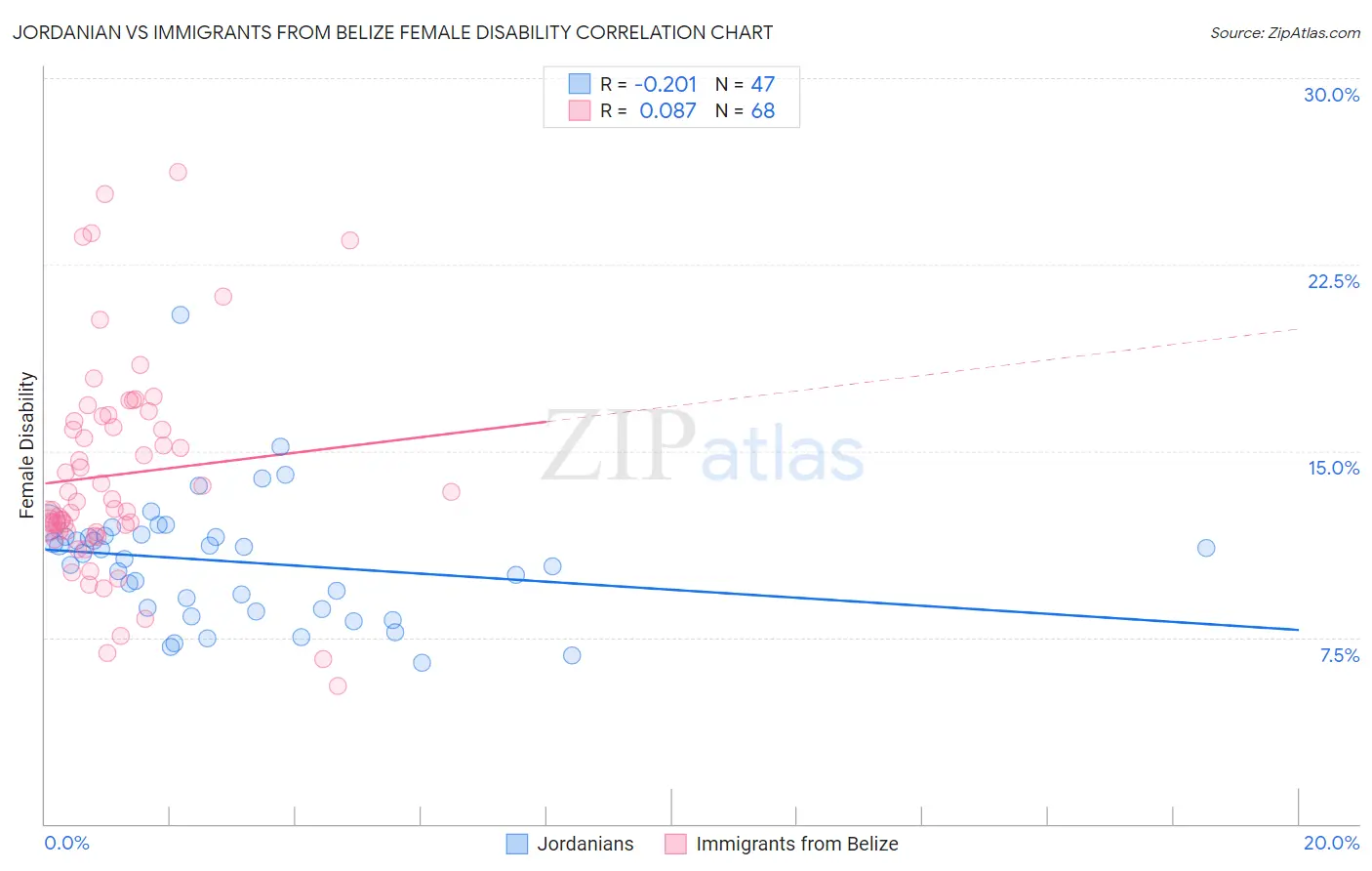Jordanian vs Immigrants from Belize Female Disability