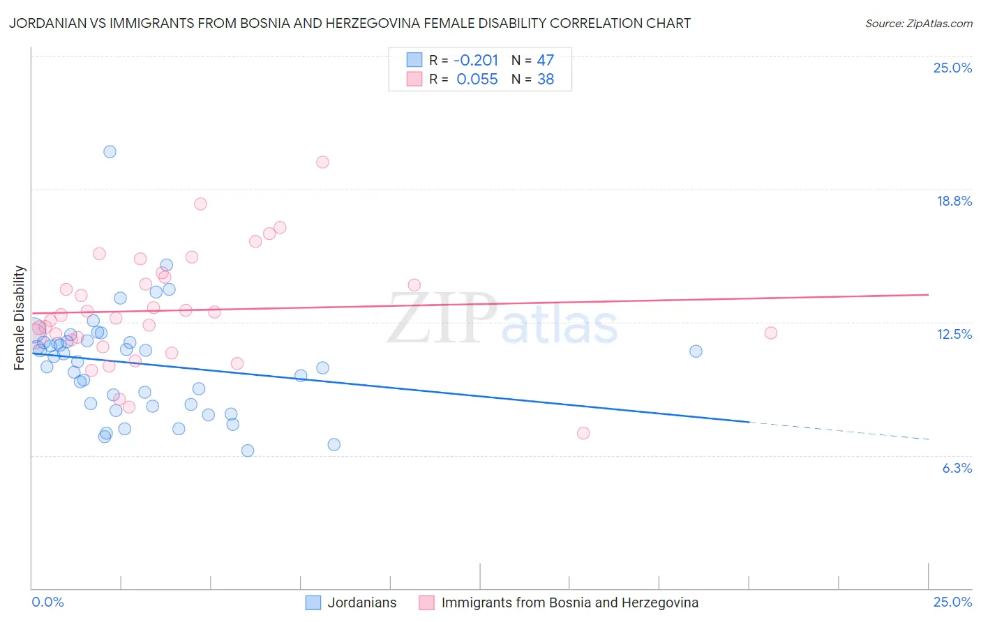 Jordanian vs Immigrants from Bosnia and Herzegovina Female Disability