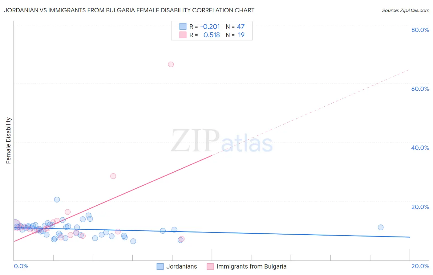 Jordanian vs Immigrants from Bulgaria Female Disability