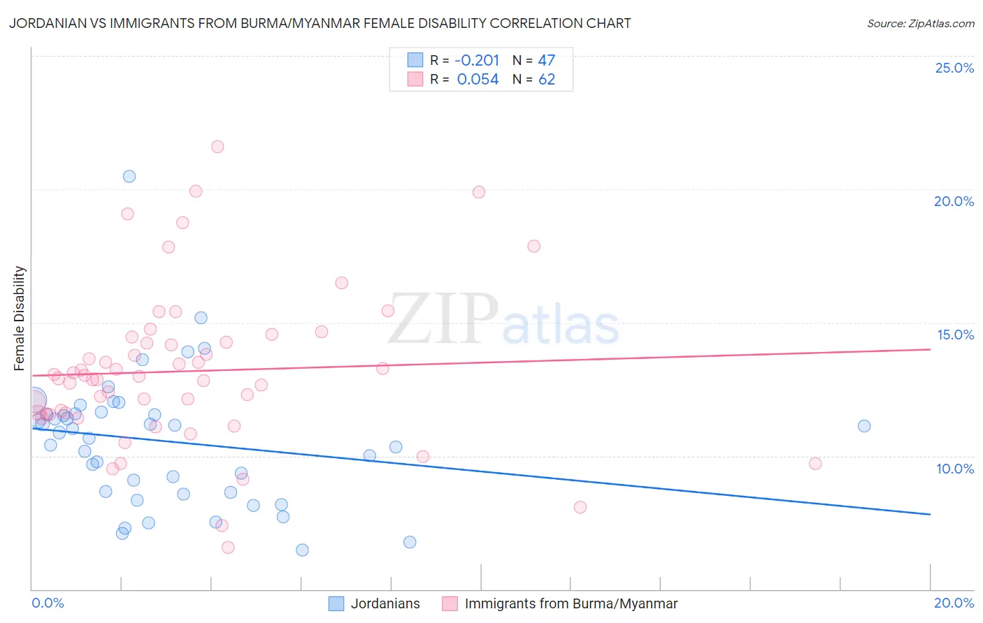 Jordanian vs Immigrants from Burma/Myanmar Female Disability