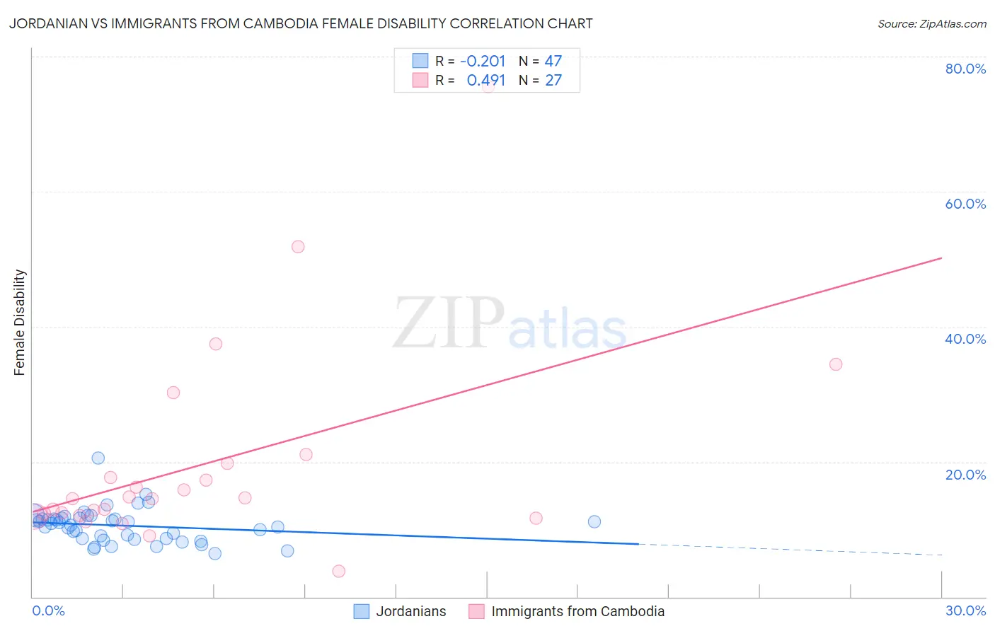 Jordanian vs Immigrants from Cambodia Female Disability
