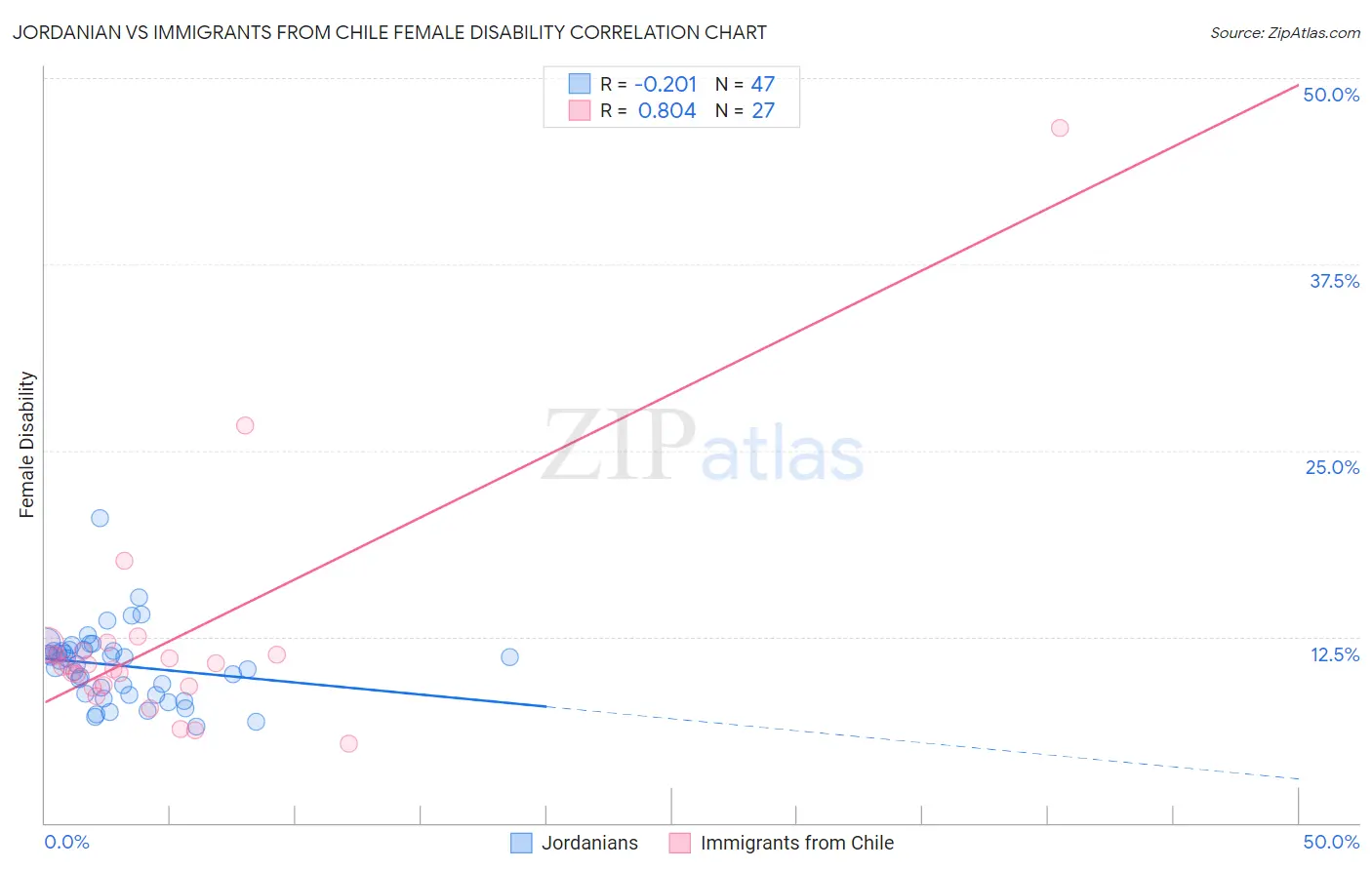 Jordanian vs Immigrants from Chile Female Disability