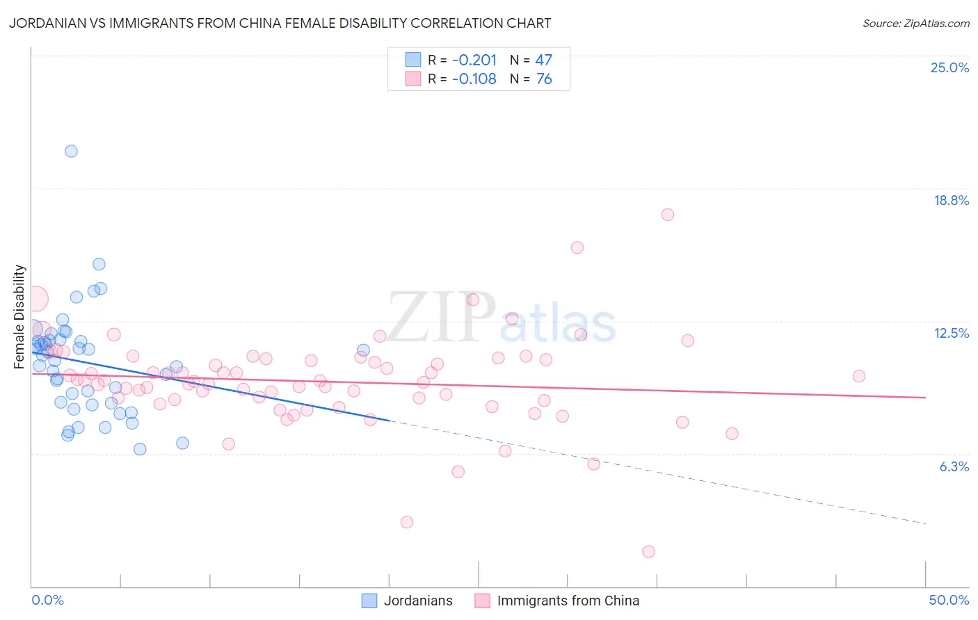 Jordanian vs Immigrants from China Female Disability
