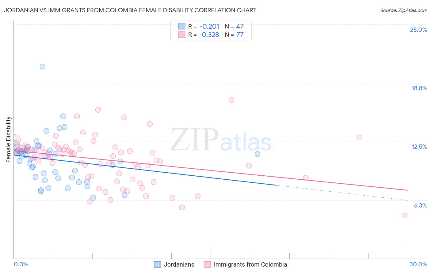 Jordanian vs Immigrants from Colombia Female Disability