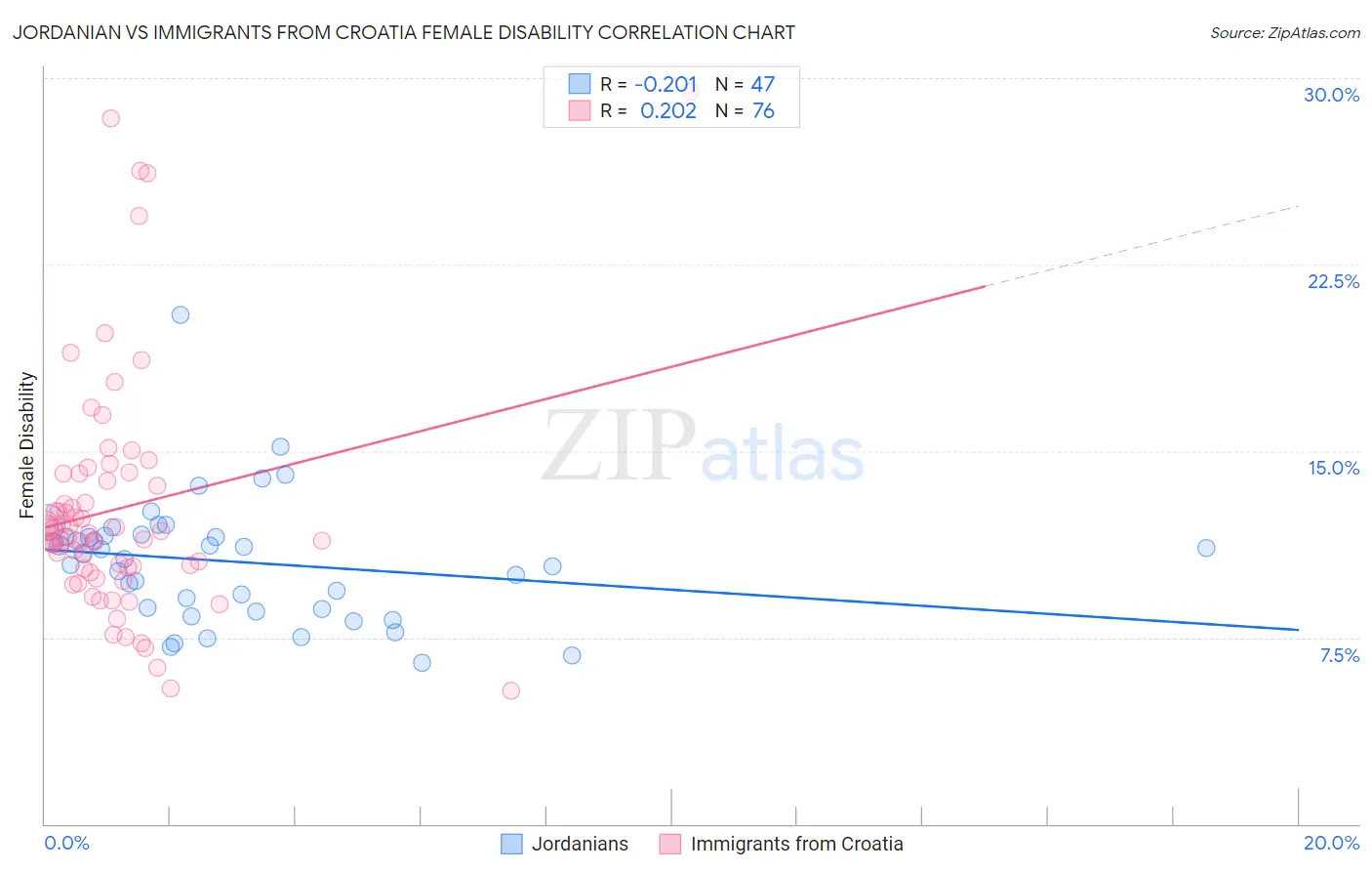 Jordanian vs Immigrants from Croatia Female Disability