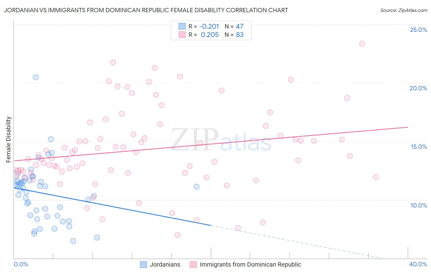 Jordanian vs Immigrants from Dominican Republic Female Disability