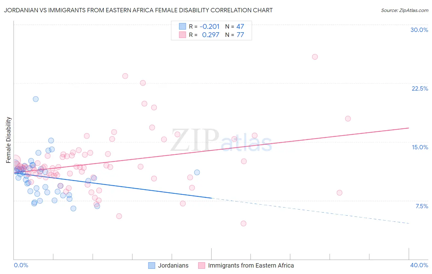 Jordanian vs Immigrants from Eastern Africa Female Disability