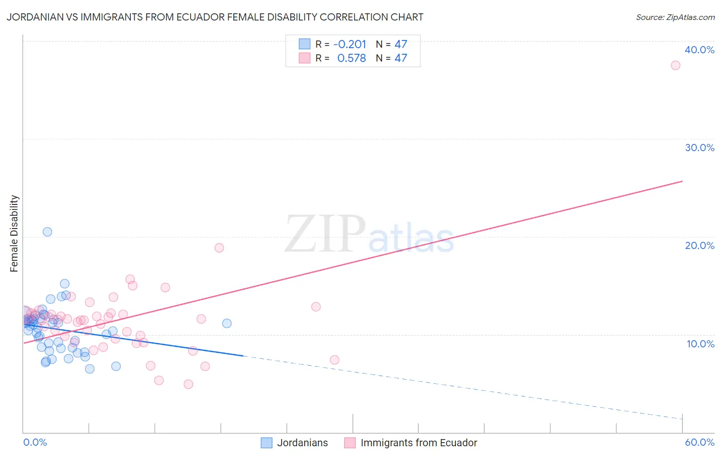 Jordanian vs Immigrants from Ecuador Female Disability