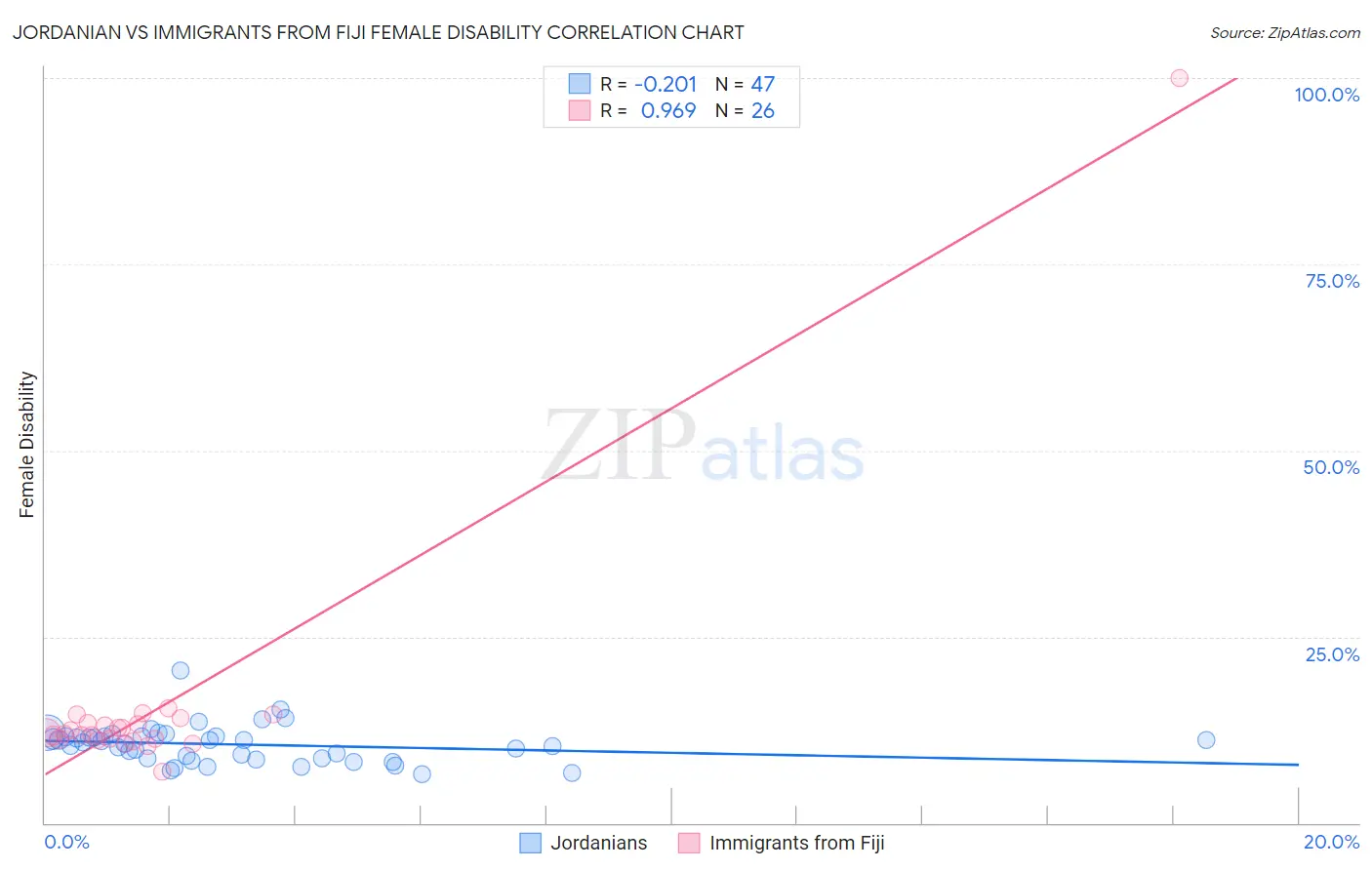 Jordanian vs Immigrants from Fiji Female Disability