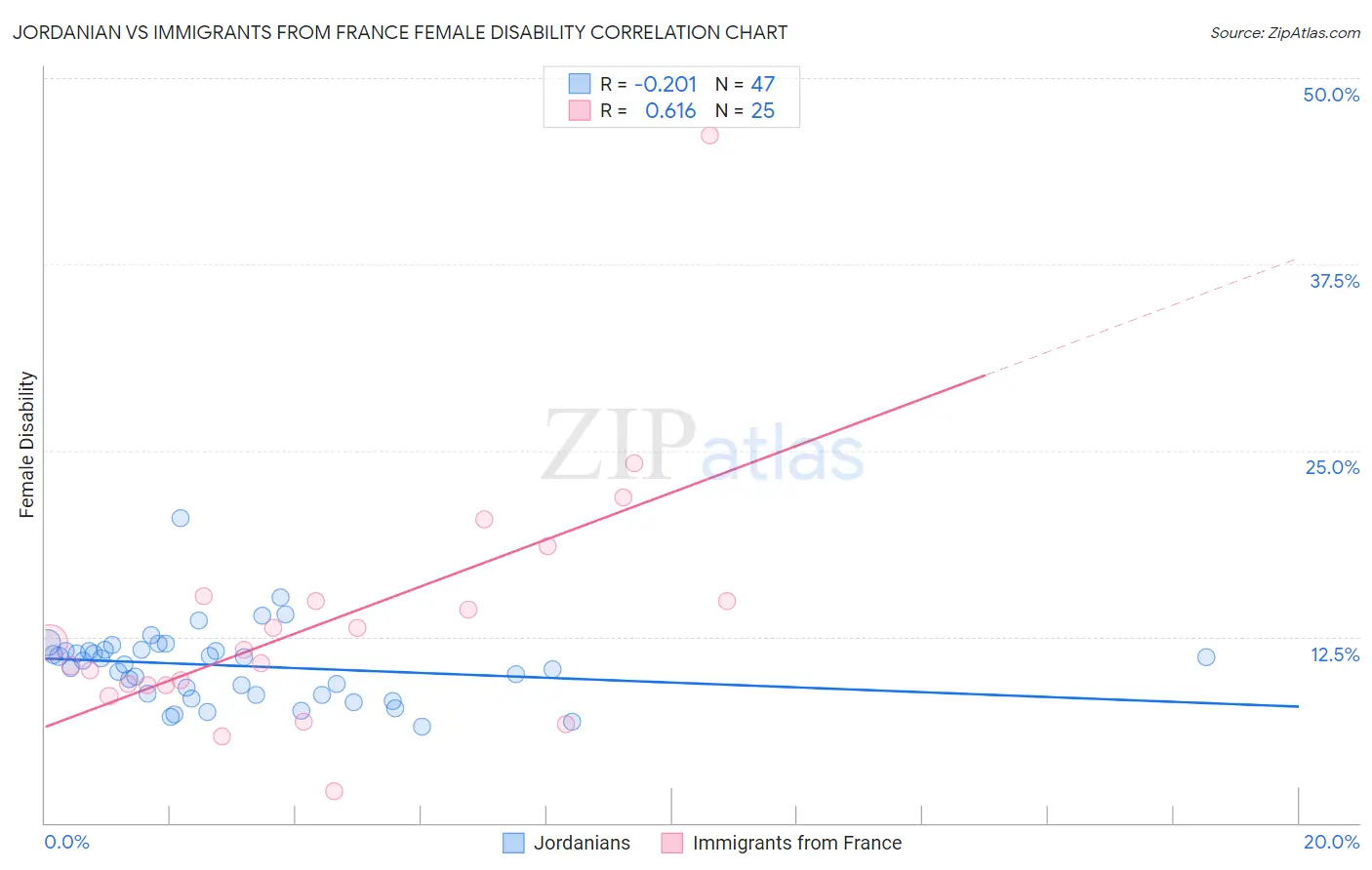 Jordanian vs Immigrants from France Female Disability