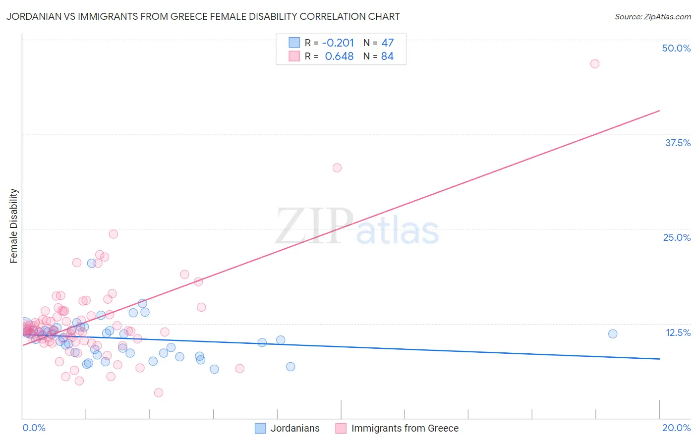 Jordanian vs Immigrants from Greece Female Disability