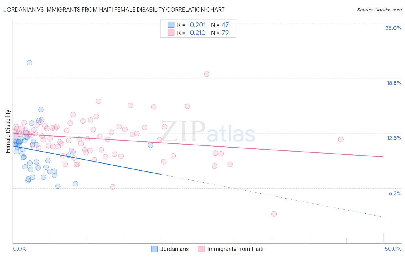 Jordanian vs Immigrants from Haiti Female Disability