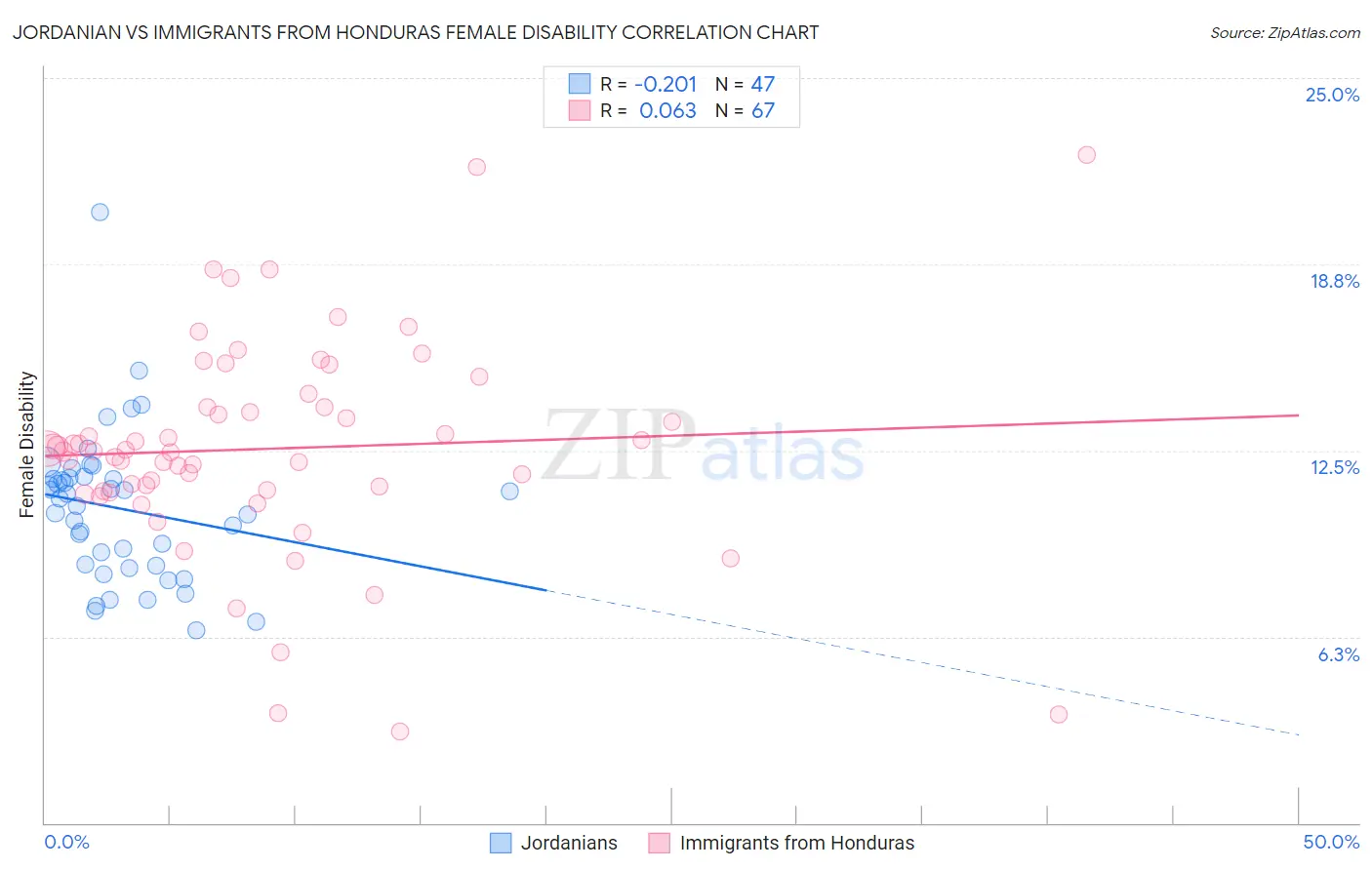 Jordanian vs Immigrants from Honduras Female Disability