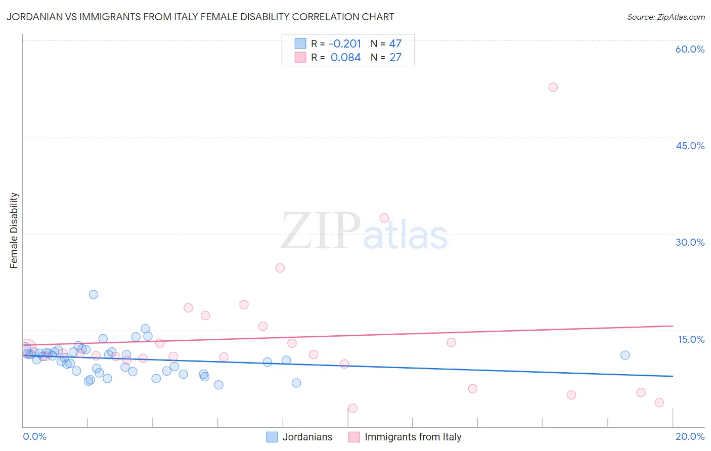 Jordanian vs Immigrants from Italy Female Disability