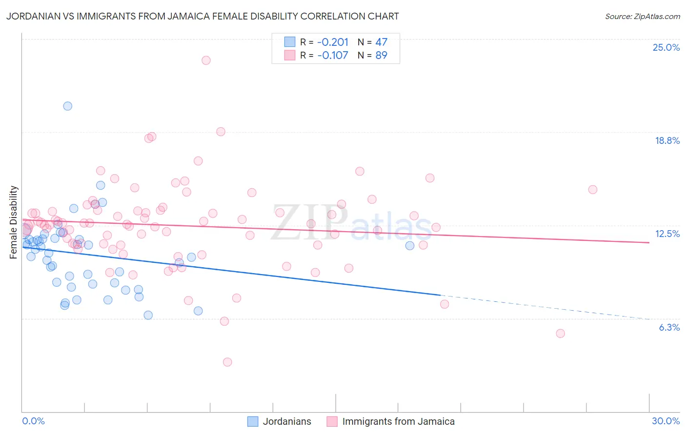Jordanian vs Immigrants from Jamaica Female Disability