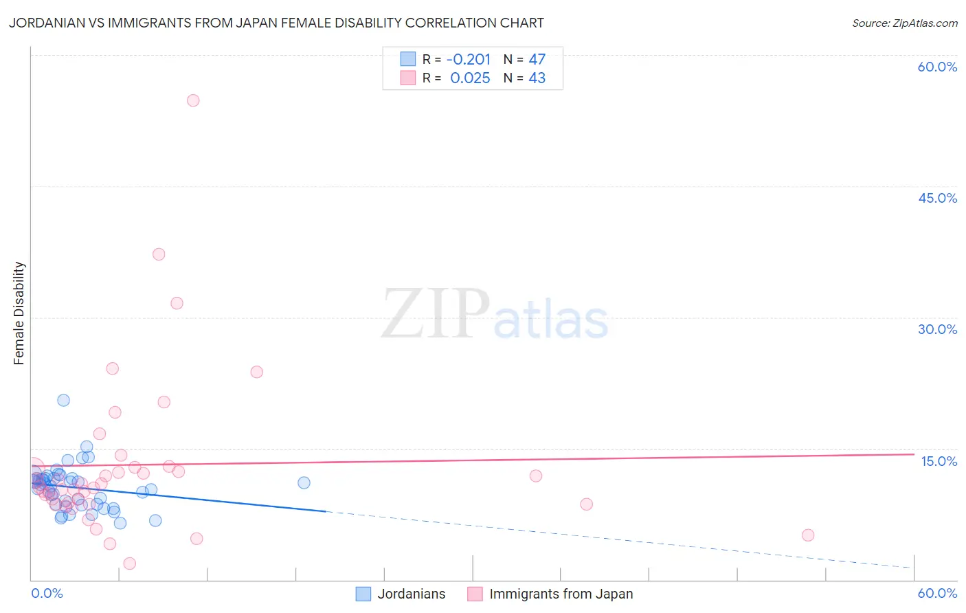 Jordanian vs Immigrants from Japan Female Disability