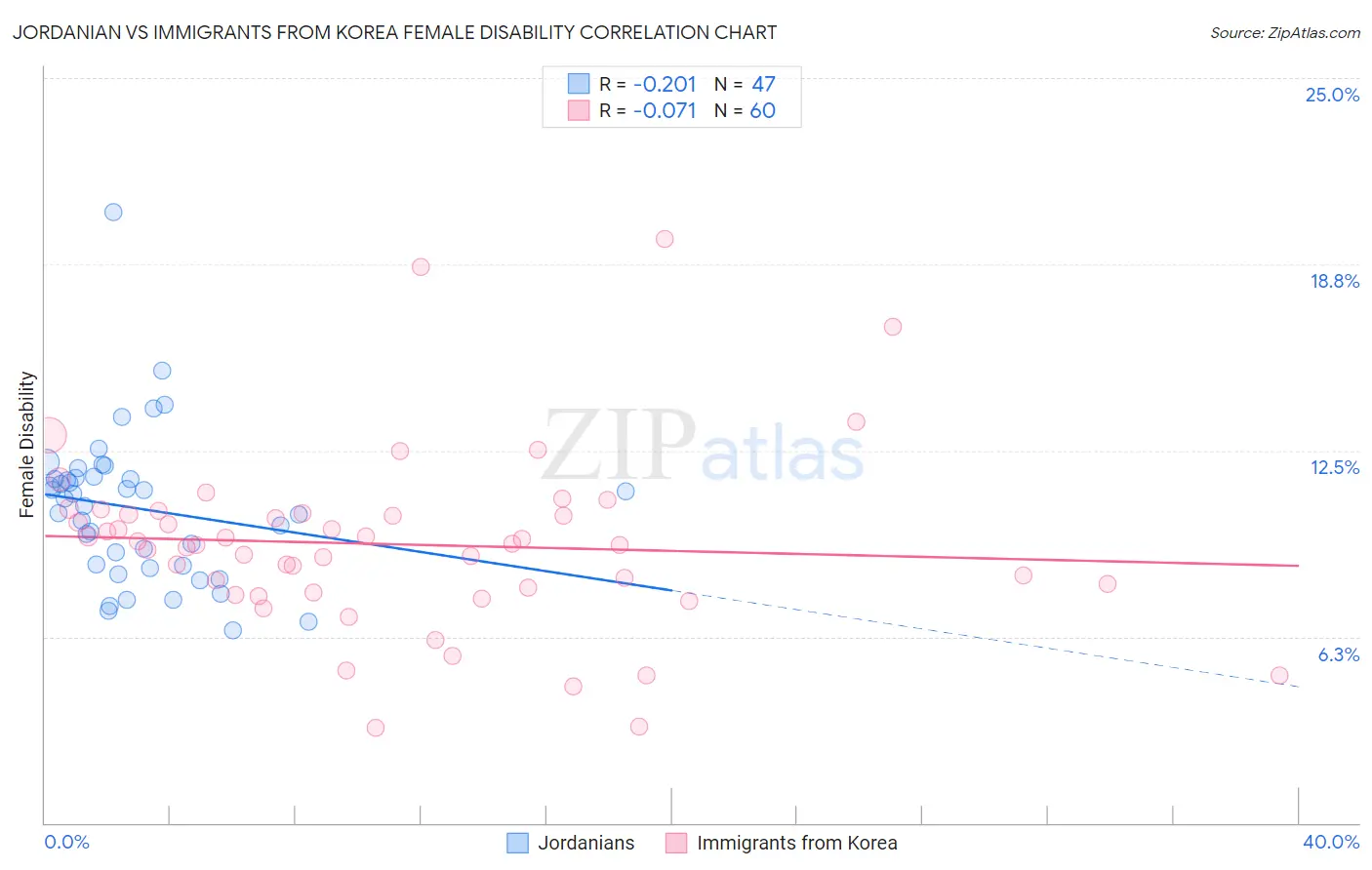 Jordanian vs Immigrants from Korea Female Disability
