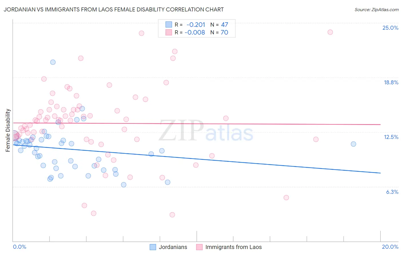Jordanian vs Immigrants from Laos Female Disability