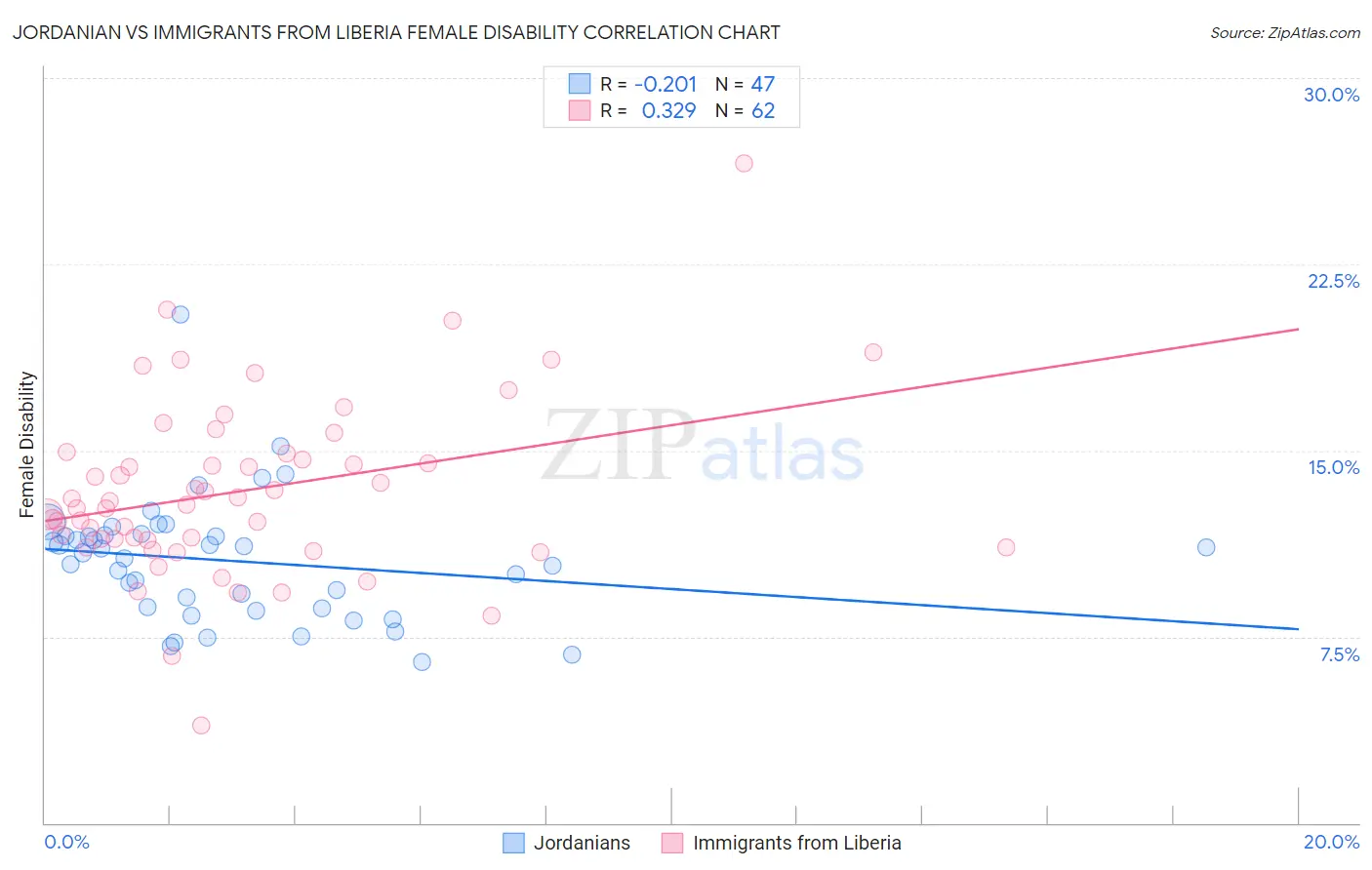 Jordanian vs Immigrants from Liberia Female Disability