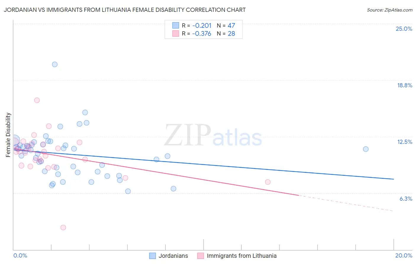 Jordanian vs Immigrants from Lithuania Female Disability