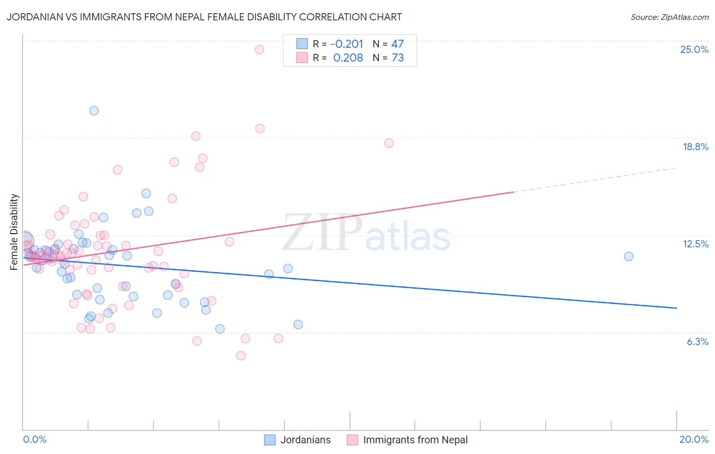 Jordanian vs Immigrants from Nepal Female Disability