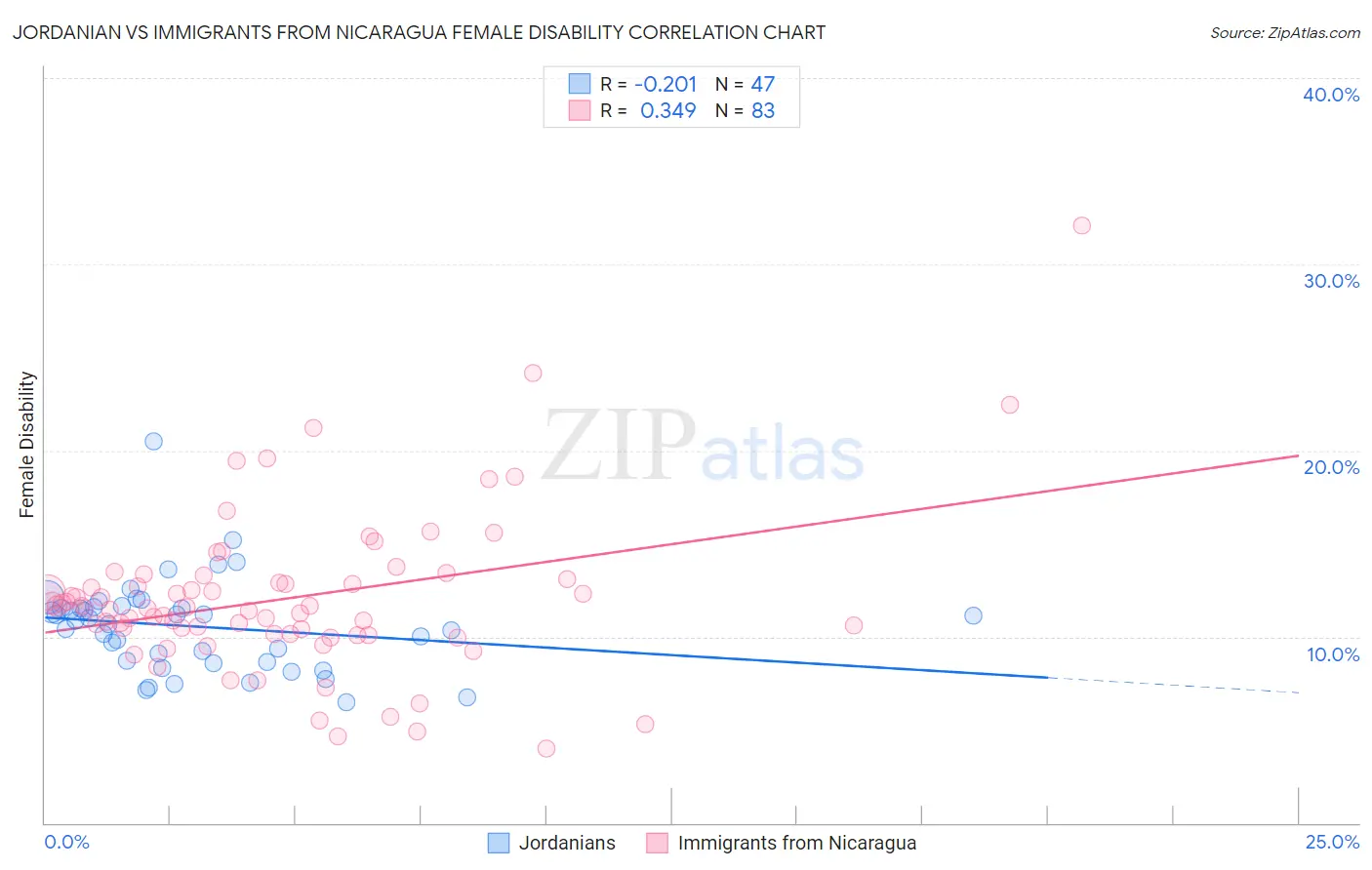 Jordanian vs Immigrants from Nicaragua Female Disability