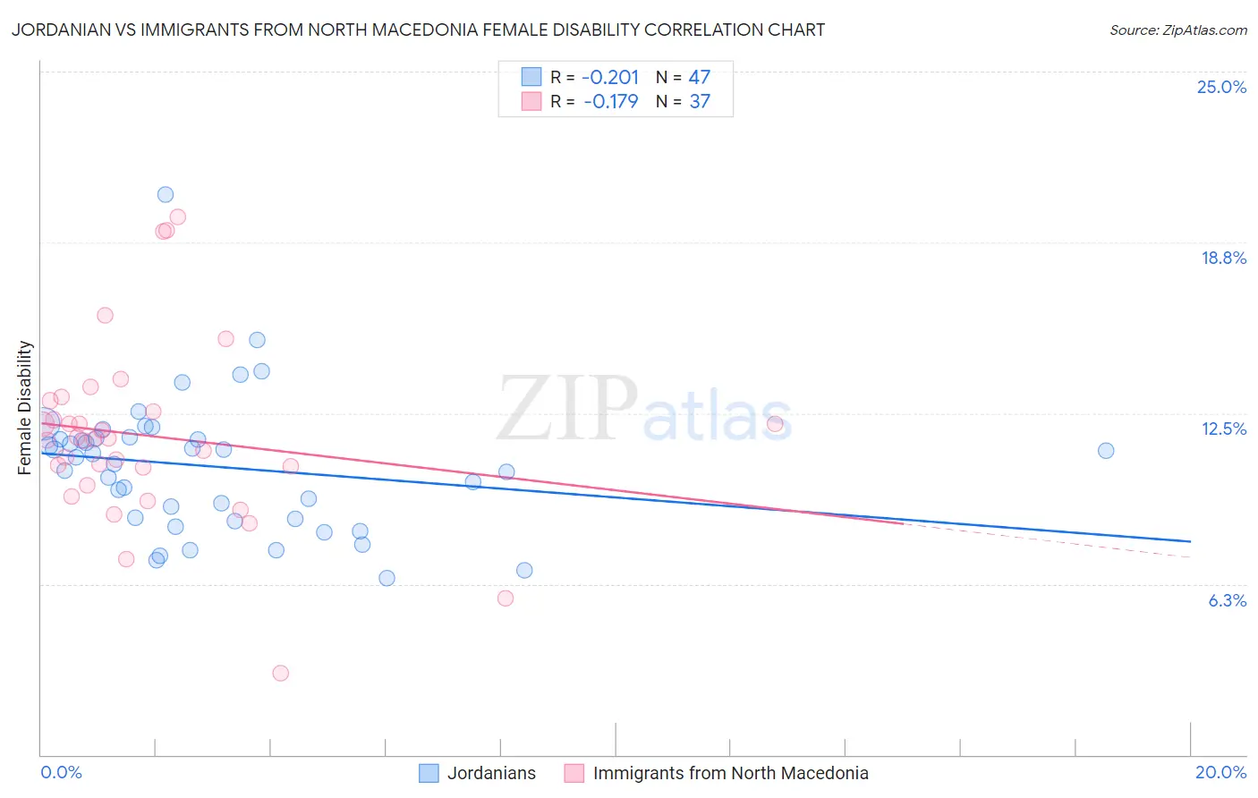 Jordanian vs Immigrants from North Macedonia Female Disability