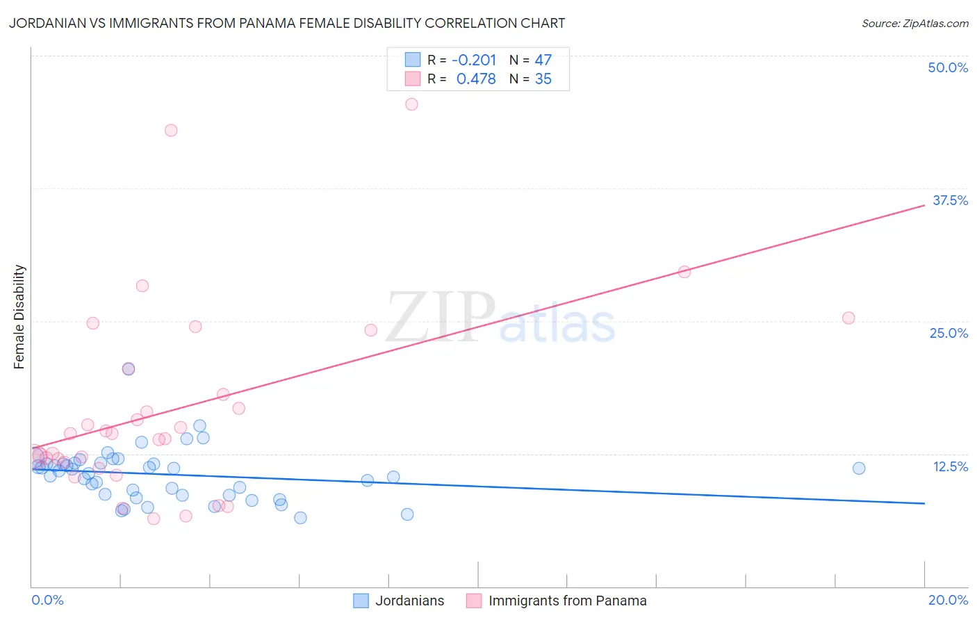Jordanian vs Immigrants from Panama Female Disability