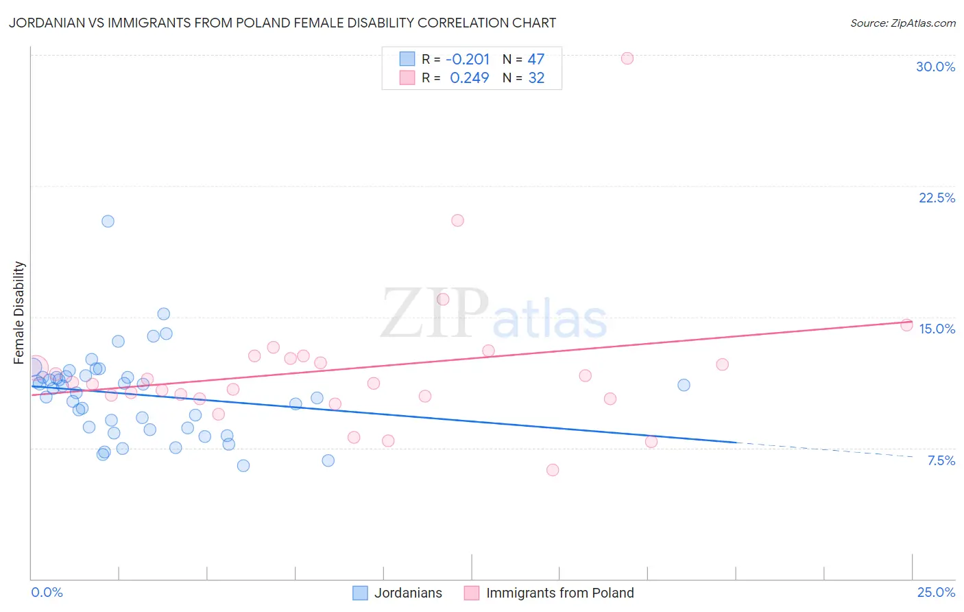 Jordanian vs Immigrants from Poland Female Disability