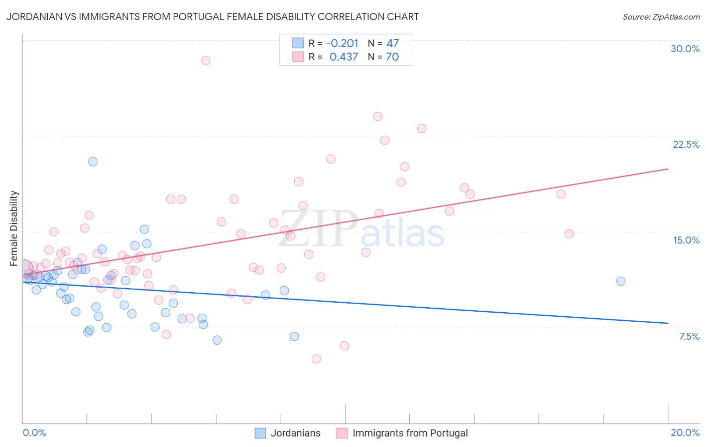 Jordanian vs Immigrants from Portugal Female Disability