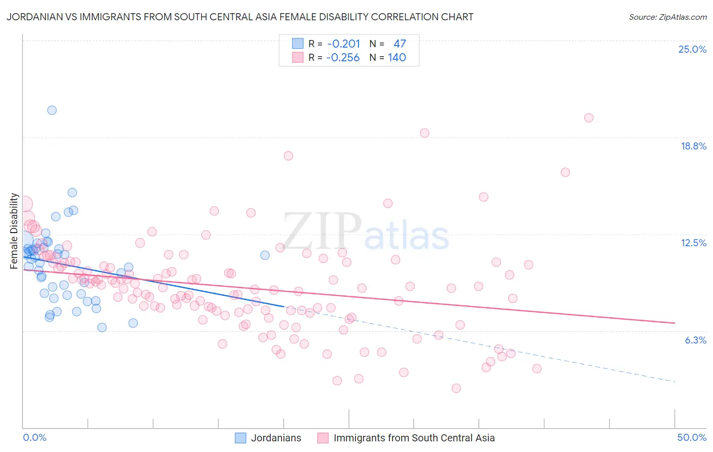 Jordanian vs Immigrants from South Central Asia Female Disability