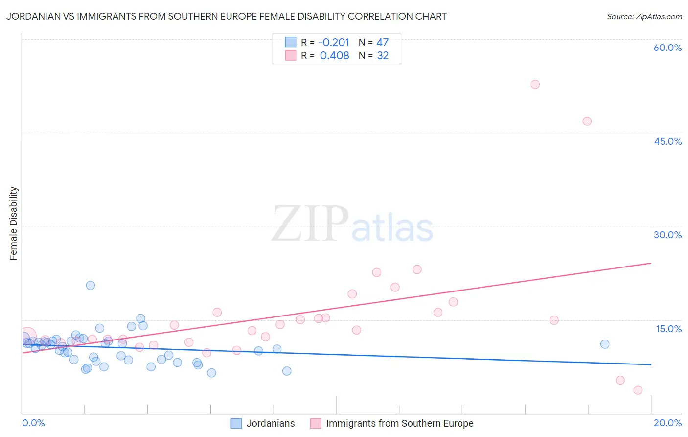 Jordanian vs Immigrants from Southern Europe Female Disability