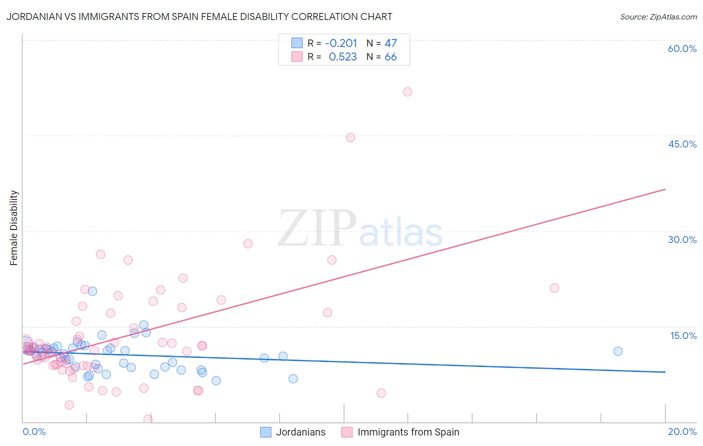 Jordanian vs Immigrants from Spain Female Disability