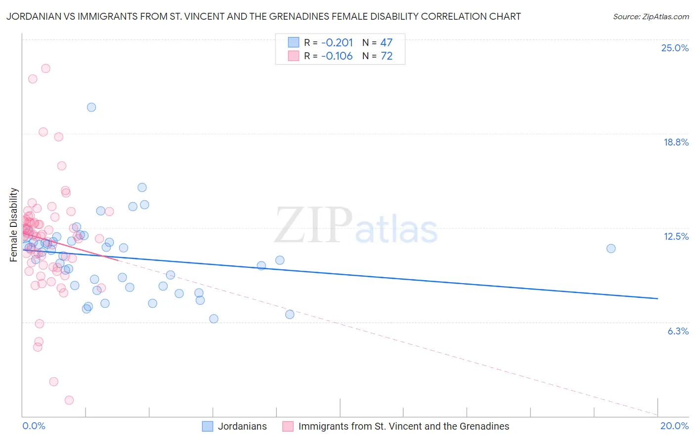 Jordanian vs Immigrants from St. Vincent and the Grenadines Female Disability