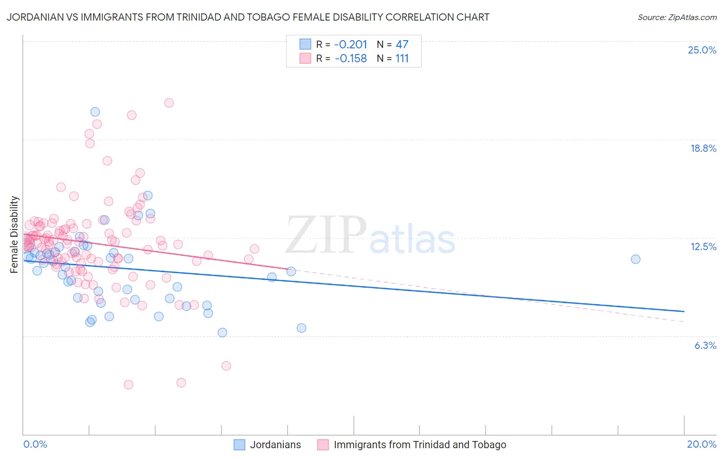 Jordanian vs Immigrants from Trinidad and Tobago Female Disability