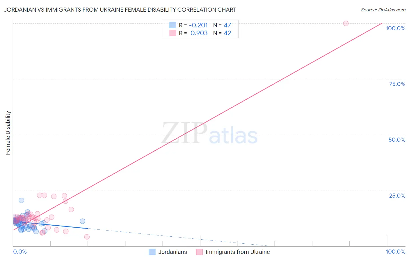 Jordanian vs Immigrants from Ukraine Female Disability
