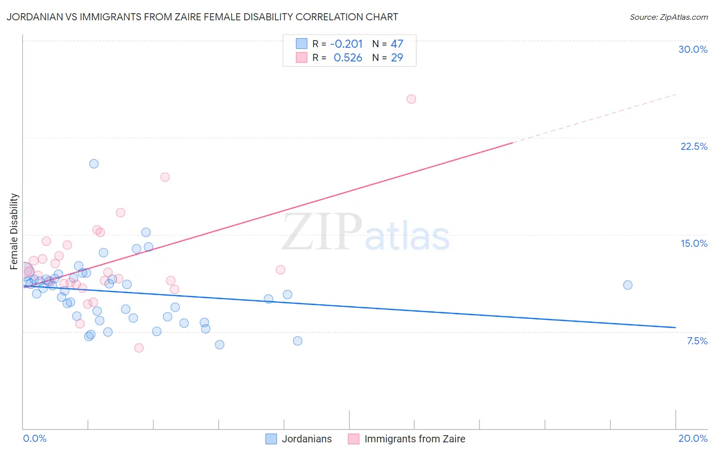 Jordanian vs Immigrants from Zaire Female Disability