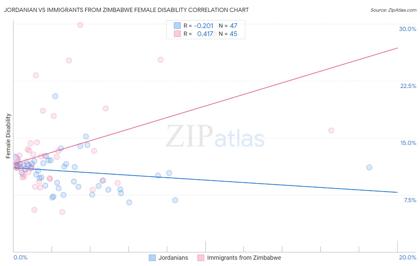 Jordanian vs Immigrants from Zimbabwe Female Disability