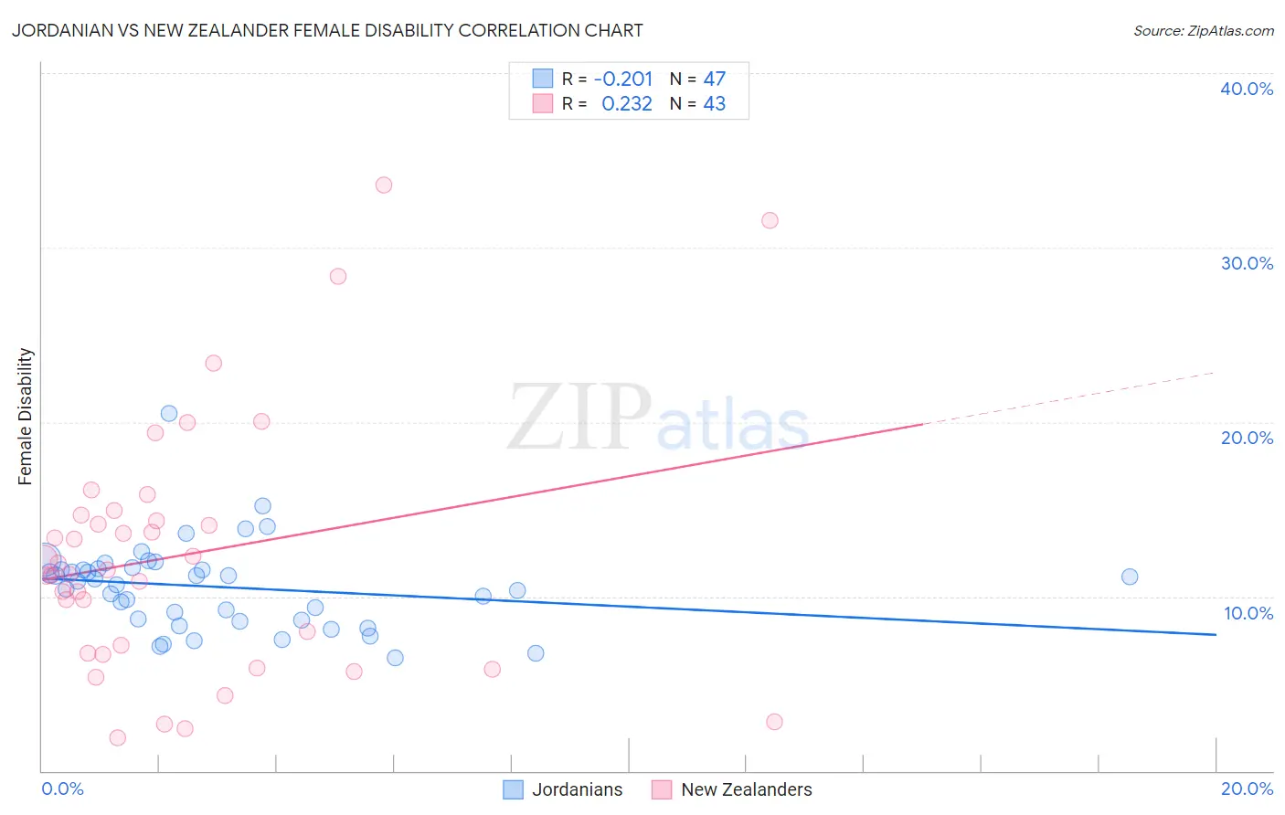 Jordanian vs New Zealander Female Disability