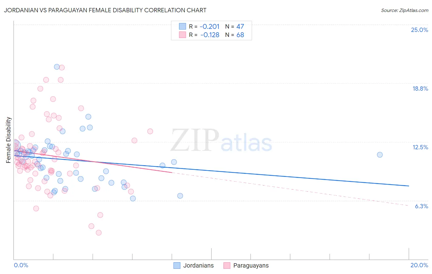 Jordanian vs Paraguayan Female Disability