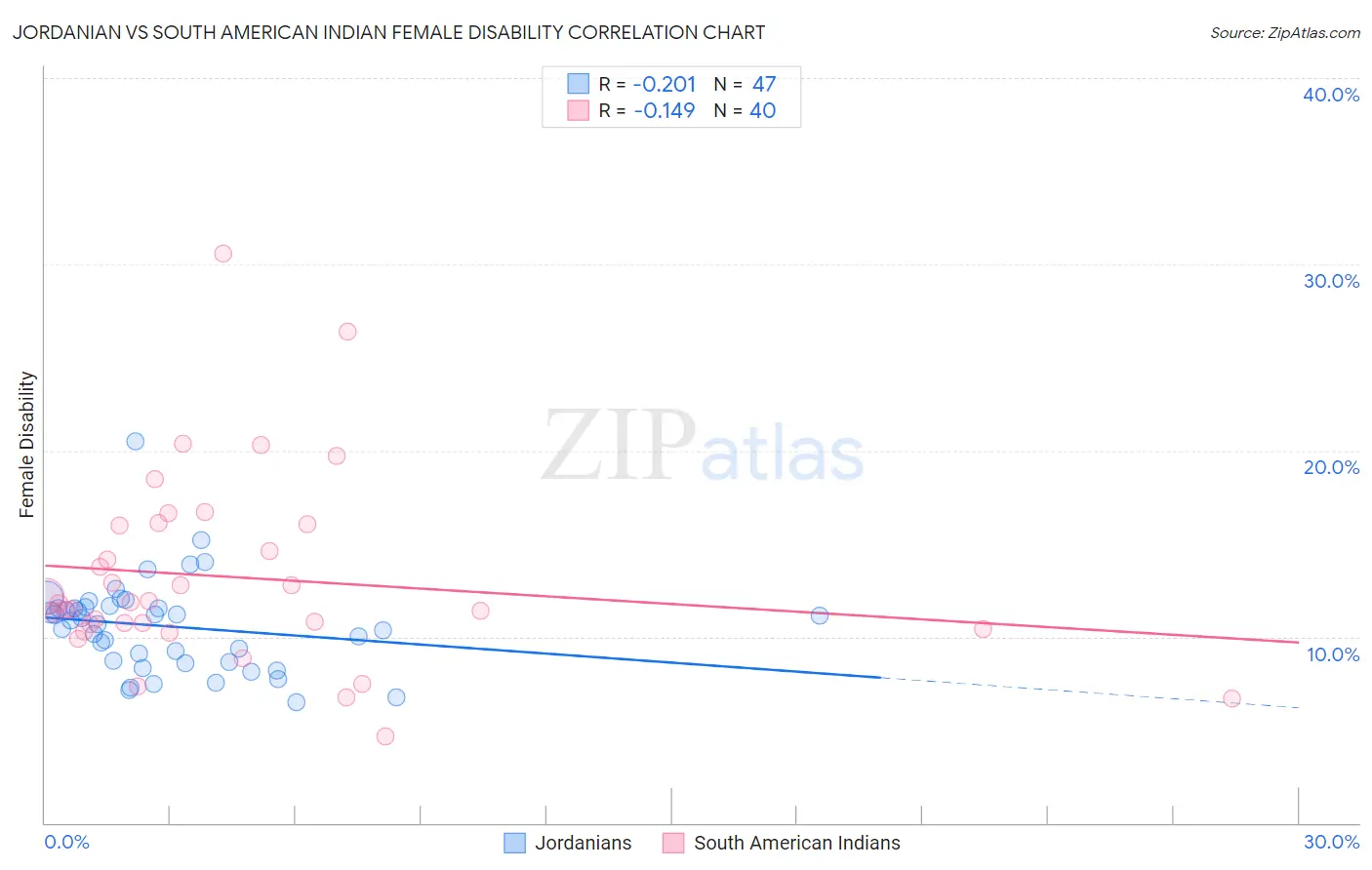Jordanian vs South American Indian Female Disability