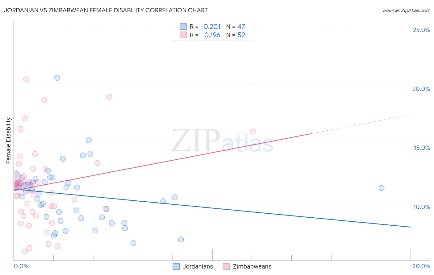 Jordanian vs Zimbabwean Female Disability