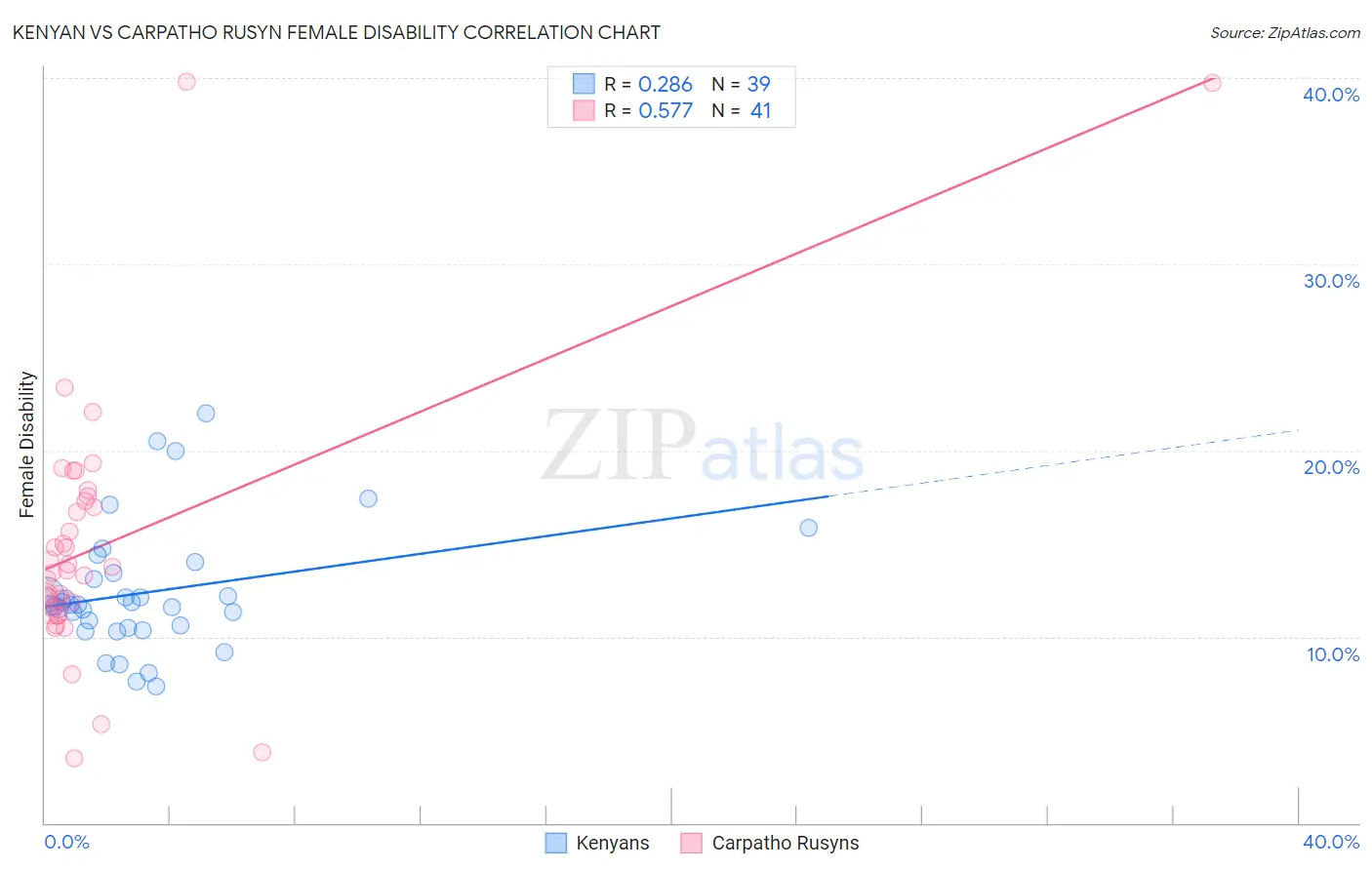 Kenyan vs Carpatho Rusyn Female Disability